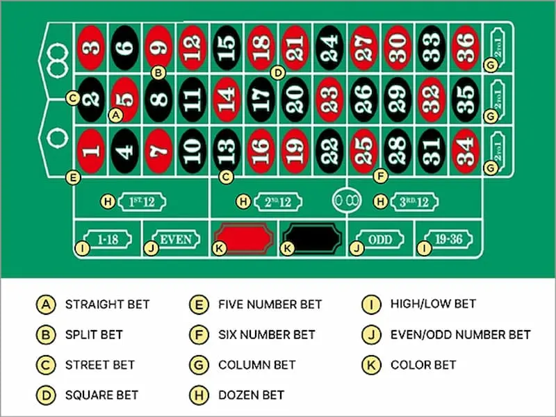 Luật chơi Roulette cơ bản cần nắm tại nhà cái 888to